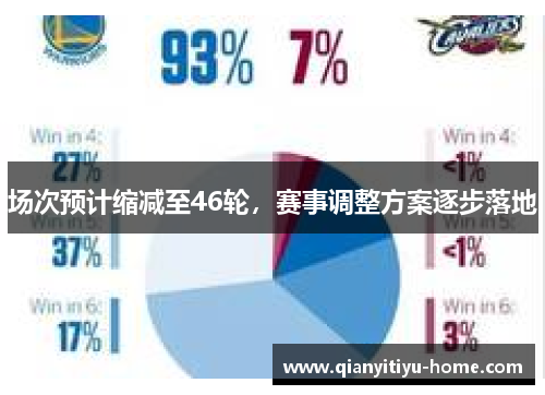 场次预计缩减至46轮,赛事调整方案逐步落地 场次预计缩减至46轮,赛事调整方案逐步落地